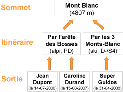Schéma topoguide Schéma topoguide