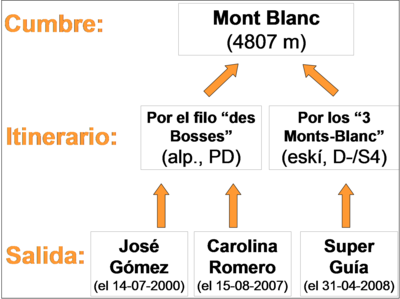 Ilustracion de la estructura de la topo-guía Ilustracion de la estructura de la topo-guía