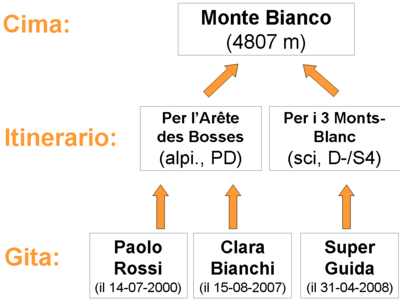 Stuttura della guida Stuttura della guida