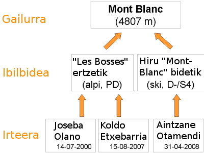 Ibilbide gidaren egitura Ibilbide gidaren egitura