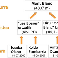 Ibilbide gidaren egitura