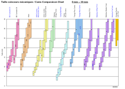 Cams Comparaison Chart : 0 - 30 mm