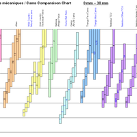 Cams Comparaison Chart : 0 - 30 mm