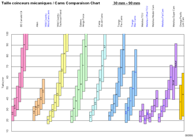 Taille coinceurs mécaniques / Cams Comparaison Chart             30 mm - 90 mm