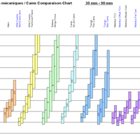 Taille coinceurs mécaniques / Cams Comparaison Chart             30 mm - 90 mm