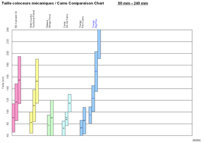 Taille coinceurs mécaniques / Cams Comparaison Chart 80 mm - 240 mm Taille coinceurs mécaniques / Cams Comparaison Chart 80 mm - 240 mm