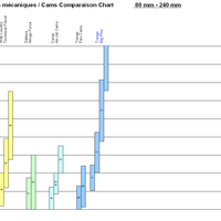 Taille coinceurs mécaniques / Cams Comparaison Chart             80 mm - 240 mm