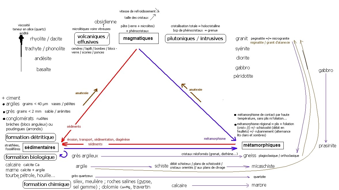 schéma récap de la formation/cycle des roches