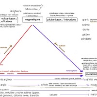 schéma récap de la formation/cycle des roches
