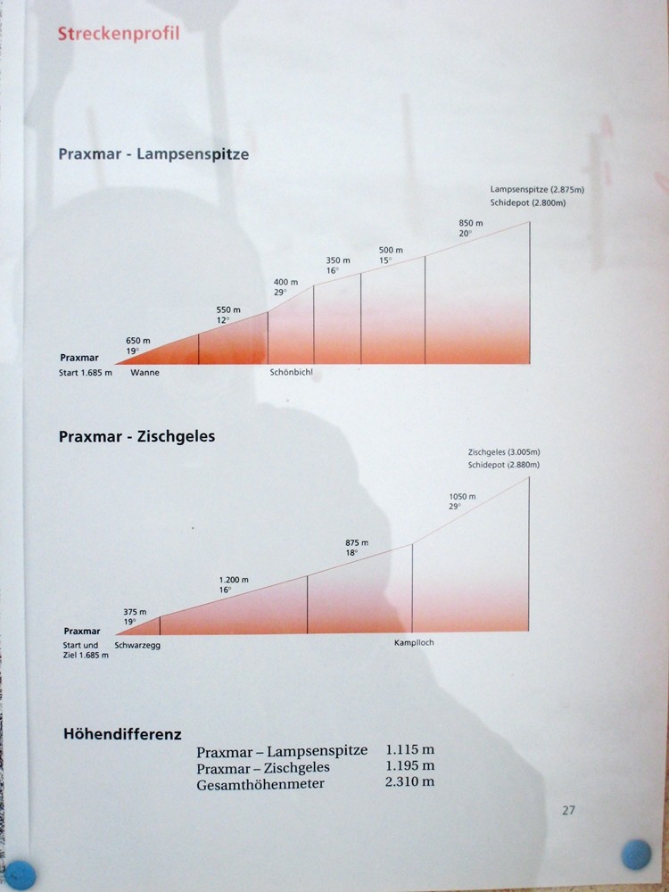 profil de l'itinéraire