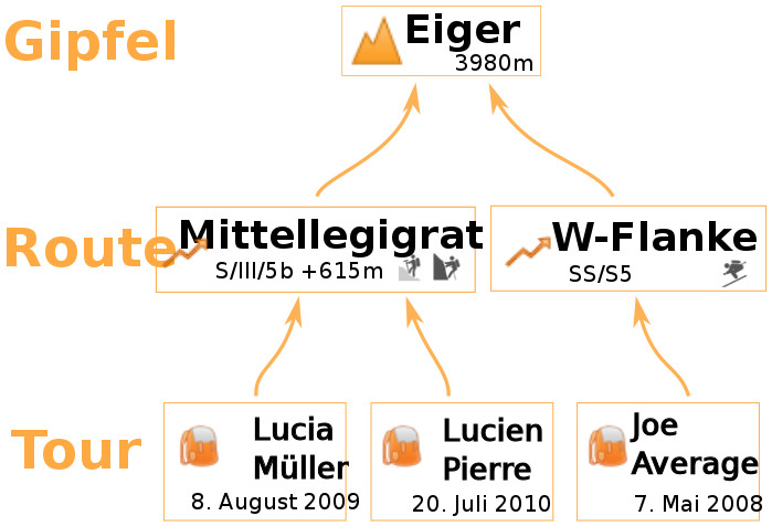 Hauptdokumente des Tourenführers