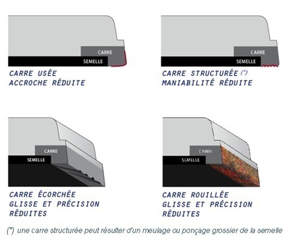 Les dommages subis par les carres