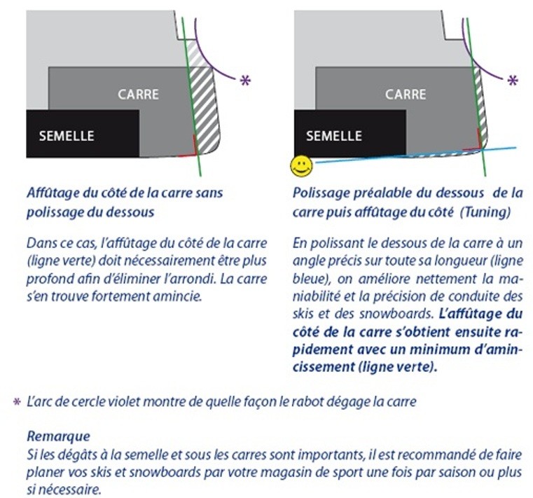 Comment affûter les carres