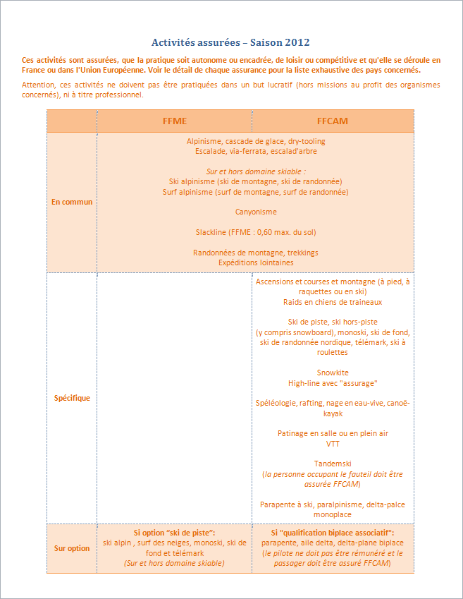 Activités assurées - Comparatif FFME/FFCAM