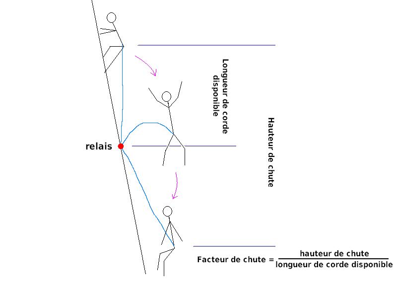 Comment choisir sa corde