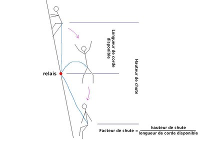 Le facteur de chute en image. Proche de 2 (le maximum théorique) le choc est très violent. Le facteur de chute en image. Proche de 2 (le maximum théorique) le choc est très violent.