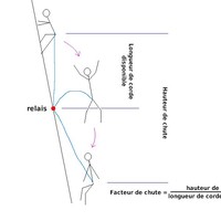 Le facteur de chute en image. Proche de 2 (le maximum théorique) le choc est très violent.