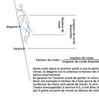 En plaçant un point de renvoi, le facteur de chute baisse énormément.
