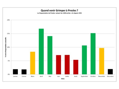 Quand venir grimper à Presles selon les contributeurs c2c Quand venir grimper à Presles selon les contributeurs c2c
