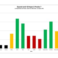 Quand venir grimper à Presles selon les contributeurs c2c