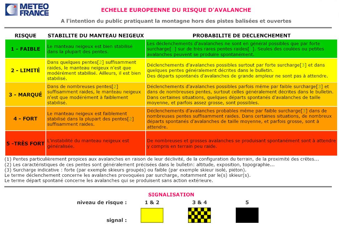 Echelle européenne du risque d'avalanche - Camptocamp.org