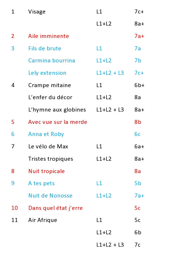 Mur lactique liste voies
