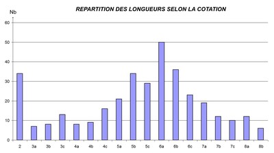 Collias : répartition des longueurs selon la difficulté Collias : répartition des longueurs selon la difficulté