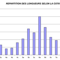 Collias : répartition des longueurs selon la difficulté