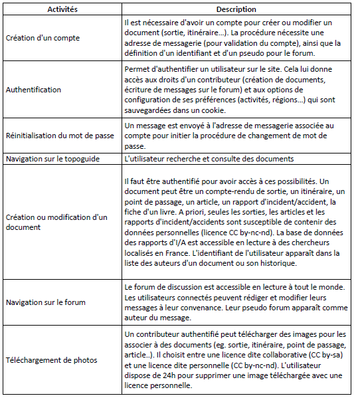 Liste des activités