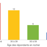 Tranche d'âge