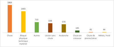 Figure 2 : Causes des secours du PGHM en ski de randonnée de 2008 à 2018 d’après le SNOSM
