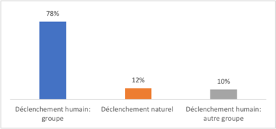 Figure 3 : Causes des déclenchements d’avalanche en ski dans SERAC (n=87)