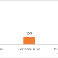 Figure 4 : Personnes impliquées dans les ENS en ski dans SERAC (n=72)