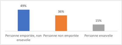 Figure 5 : Conséquences des avalanches en ski dans SERAC (n=72)