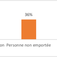 Figure 5 : Conséquences des avalanches en ski dans SERAC (n=72)