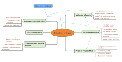 Figure 6 : la combinaison des différents facteurs contributifs en ski de randonnée dans SERAC