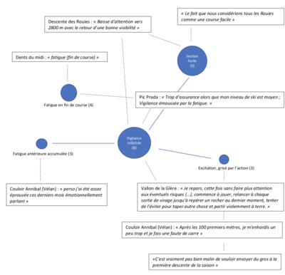 Figure 7 : facteurs contributifs des évènements de chute en ski de randonnée