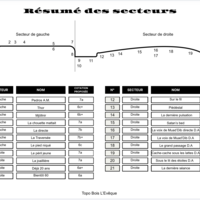 Résumé des lignes